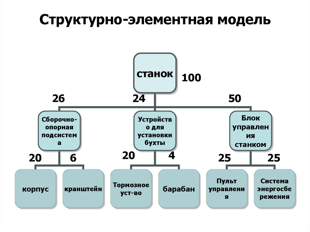 Структурно-элементная модель