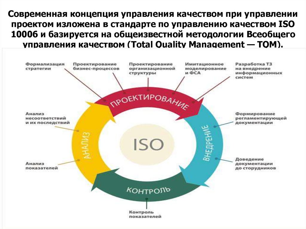 Современная концепция управления качеством при управлении проектом изложена в стандарте по управлению качеством ISO 10006 и