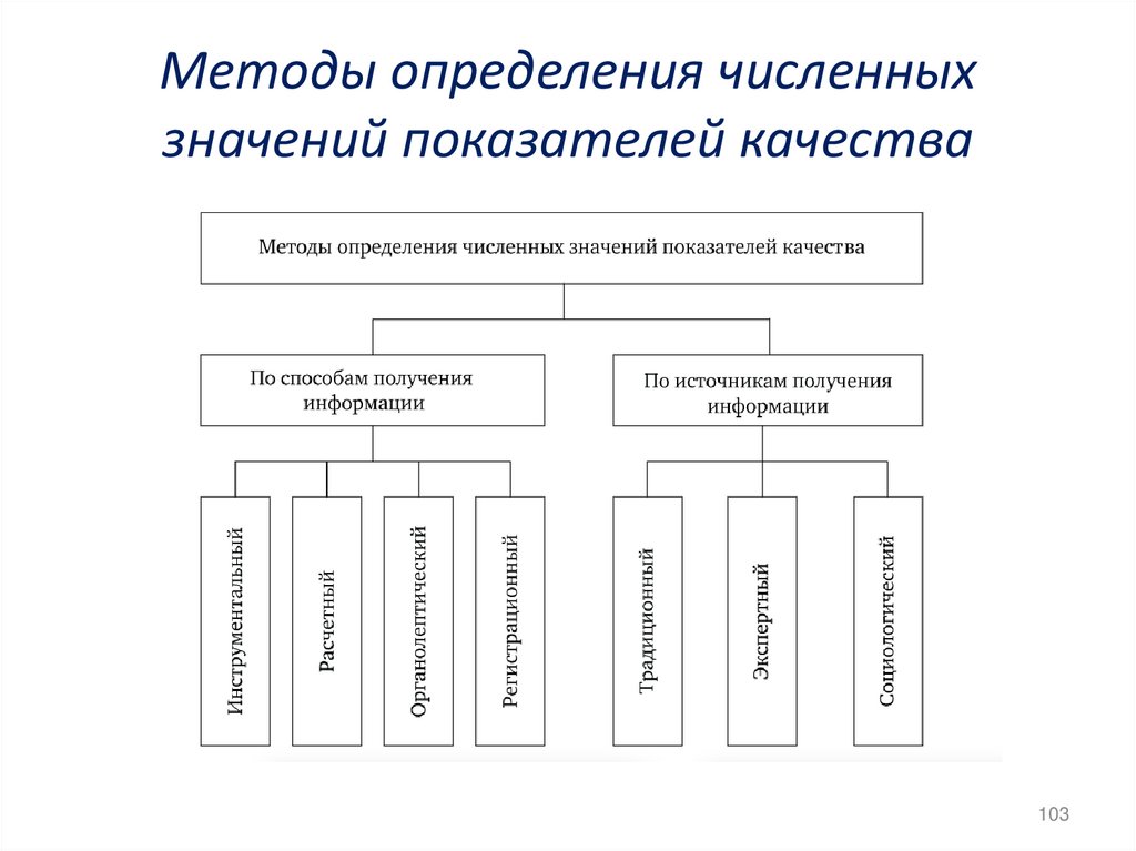 Методы определения численных значений показателей качества