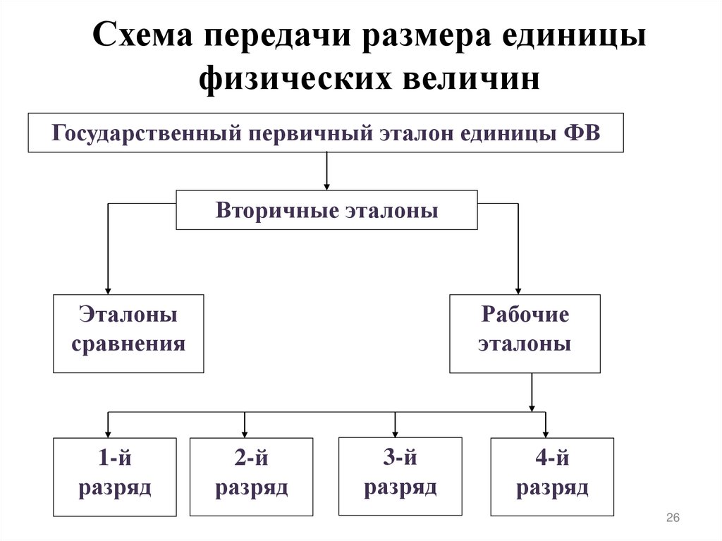 Схема передачи размера единицы физических величин