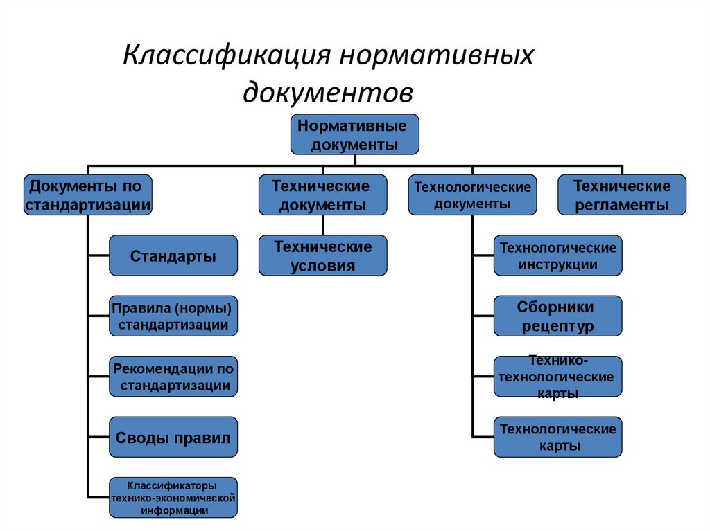 Классификация нормативных документов