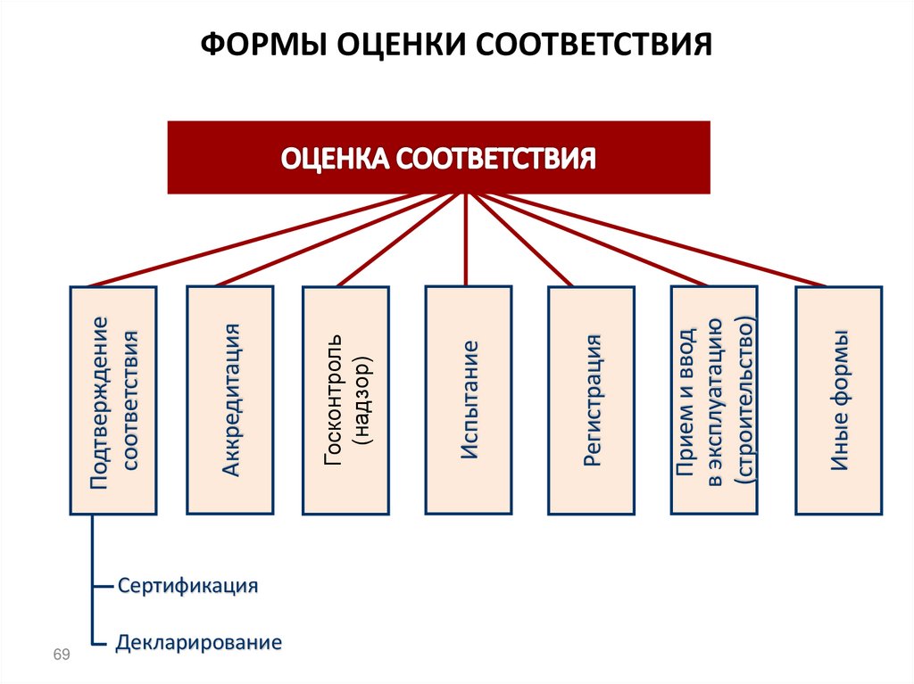 ФОРМЫ ОЦЕНКИ СООТВЕТСТВИЯ