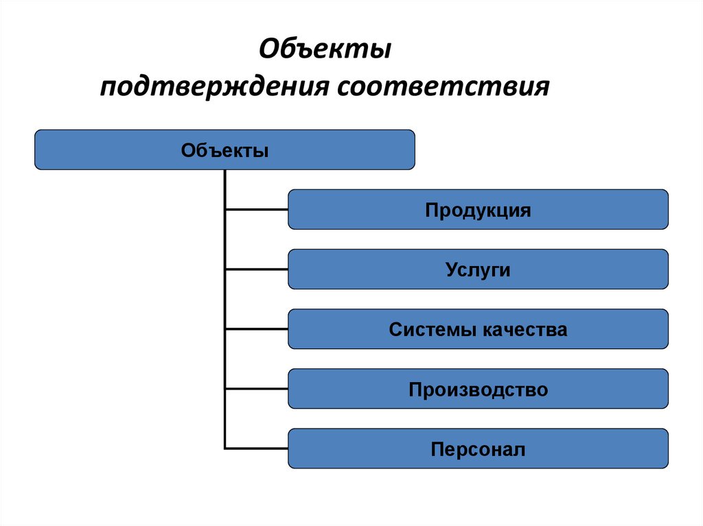 Объекты подтверждения соответствия