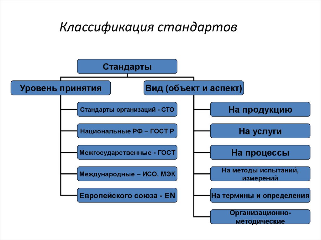 Классификация стандартов