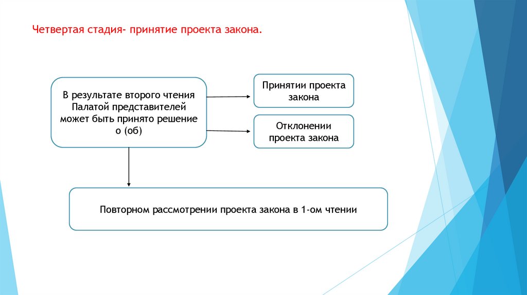 Четвертая стадия- принятие проекта закона.