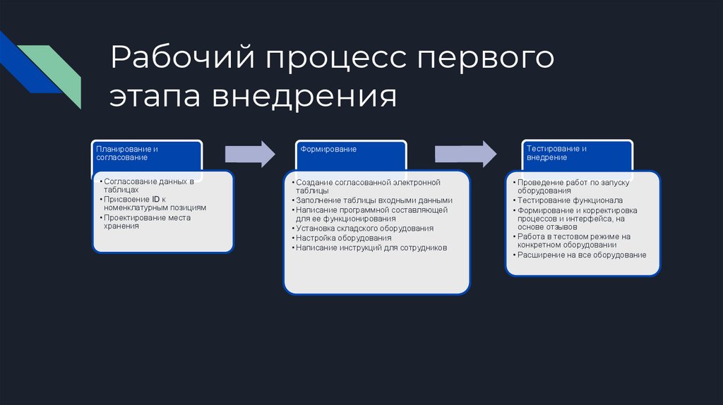 Рабочий процесс первого этапа внедрения