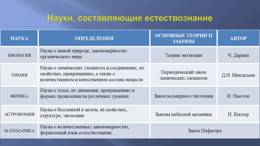 Науки, составляющие естествознание