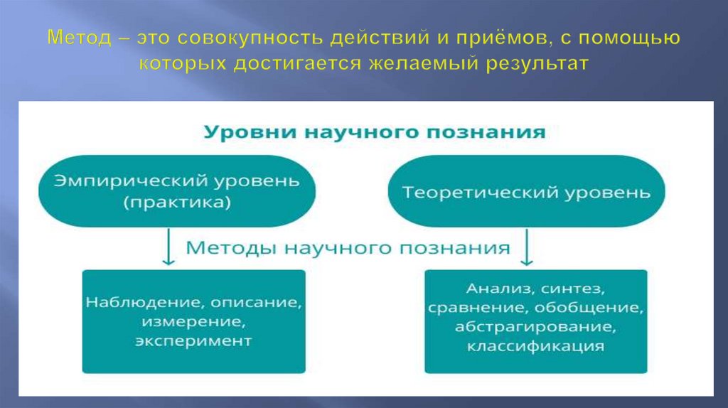 Метод – это совокупность действий и приёмов, с помощью которых достигается желаемый результат