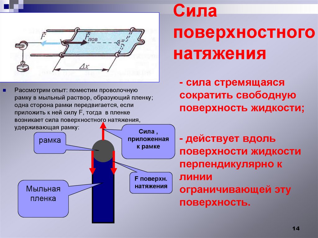 Сила поверхностного натяжения