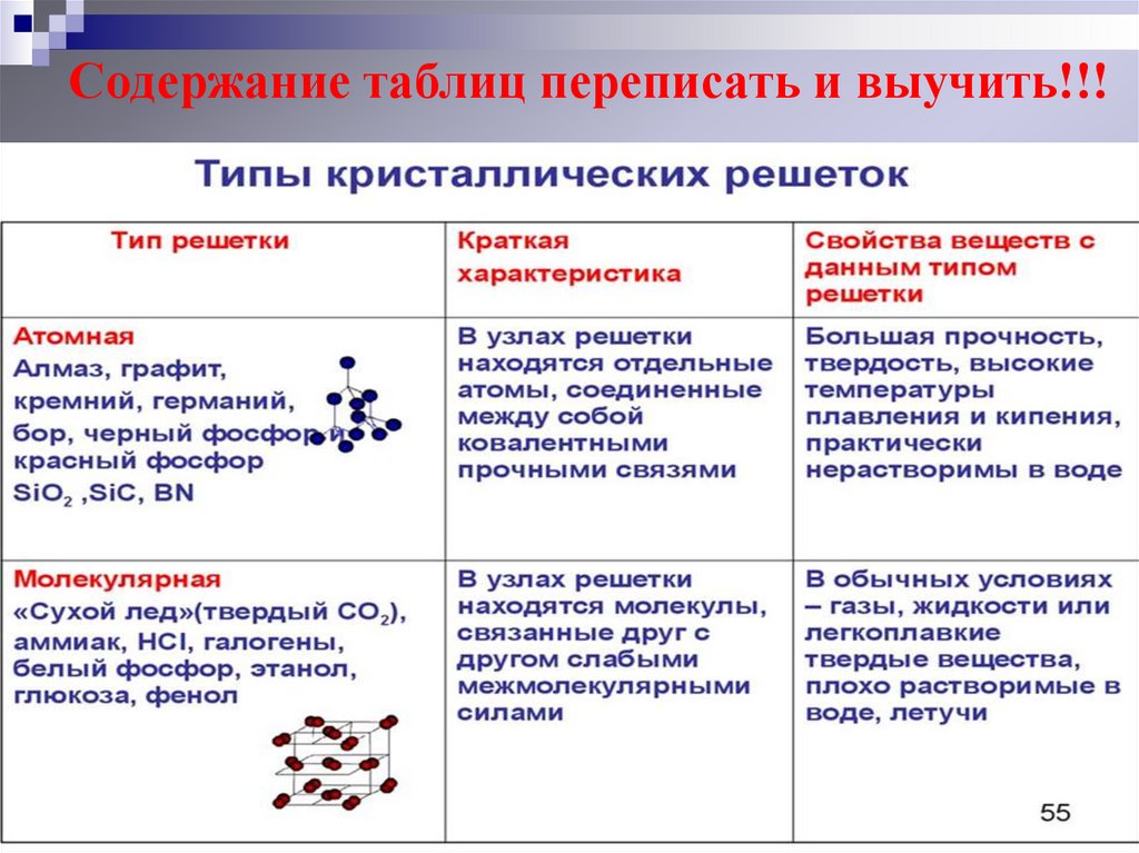 Содержание таблиц переписать и выучить!!!
