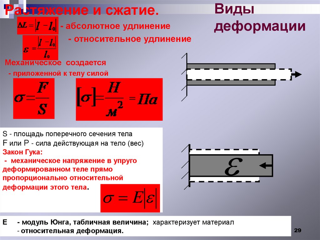 Виды деформации