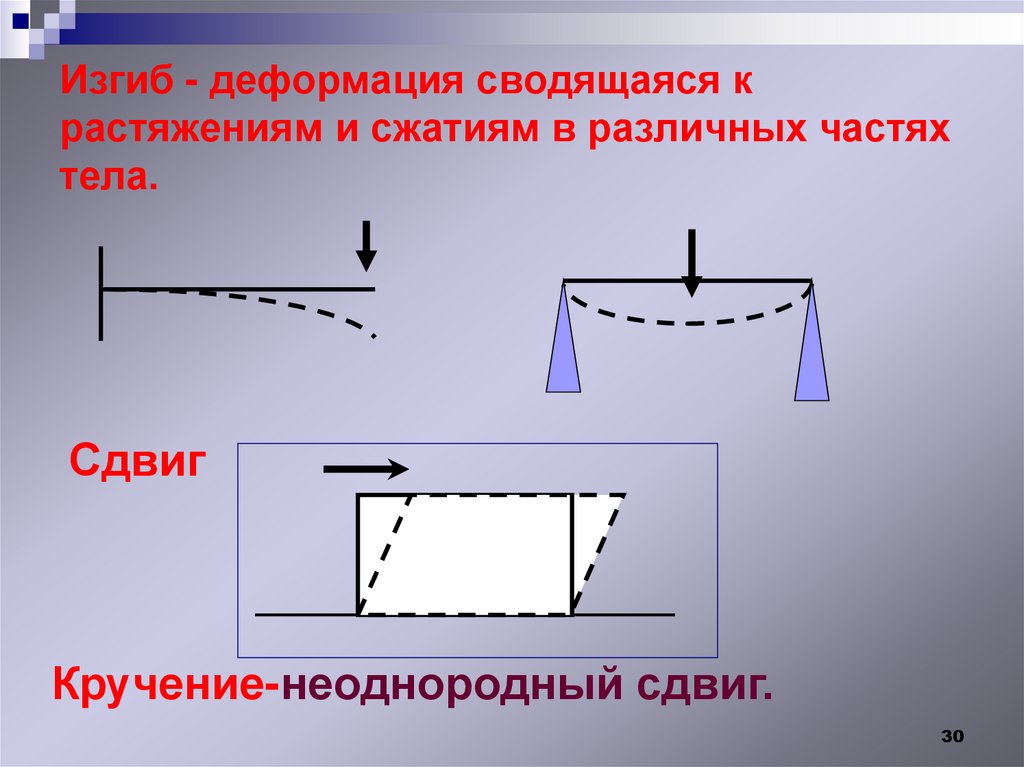Изгиб - деформация сводящаяся к растяжениям и сжатиям в различных частях тела.