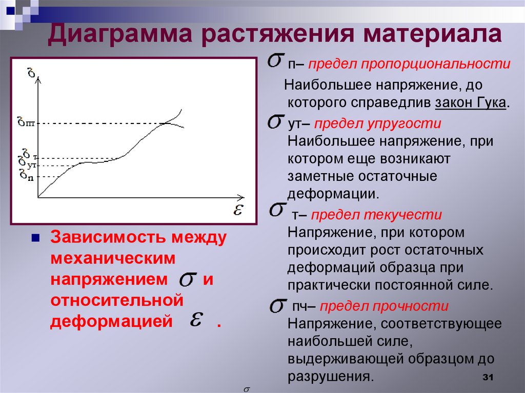 Диаграмма растяжения материала