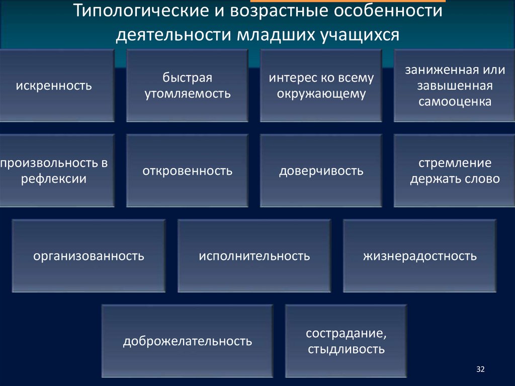 Типологические и возрастные особенности деятельности младших учащихся