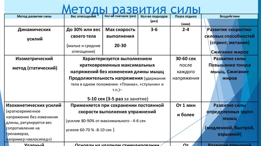 Методы развития силы