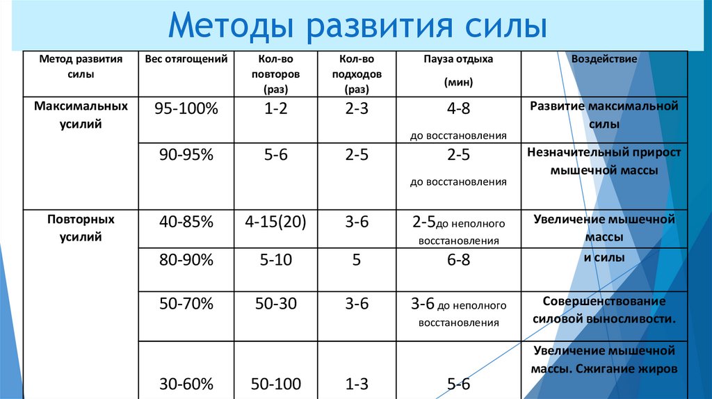 Методы развития силы