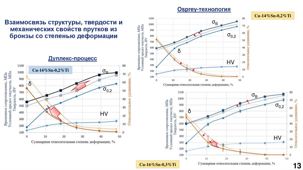 Взаимосвязь структуры, твердости и механических свойств прутков из бронзы со степенью деформации