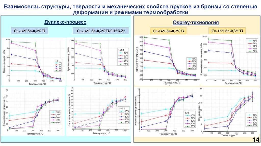 Взаимосвязь структуры, твердости и механических свойств прутков из бронзы со степенью деформации и режимами термообработки
