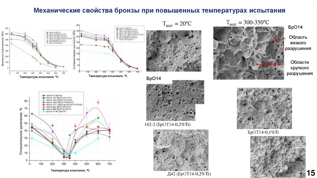 Механические свойства бронзы при повышенных температурах испытания