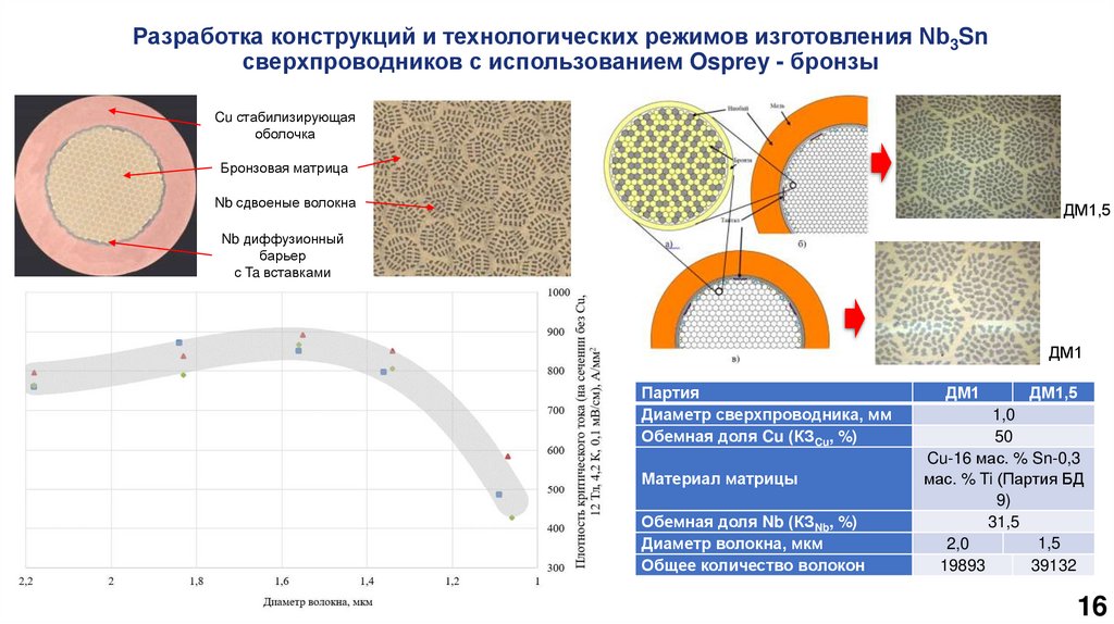 Разработка конструкций и технологических режимов изготовления Nb3Sn сверхпроводников с использованием Osprey - бронзы