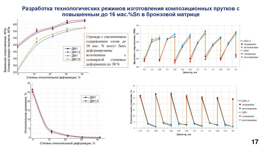 Разработка технологических режимов изготовления композиционных прутков с повышенным до 16 мас.%Sn в бронзовой матрице