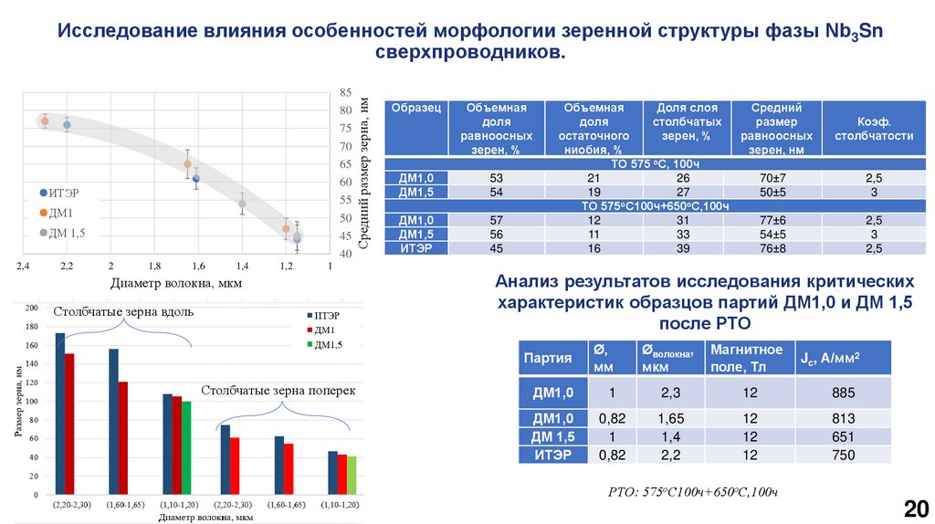 Исследование влияния особенностей морфологии зеренной структуры фазы Nb3Sn сверхпроводников.
