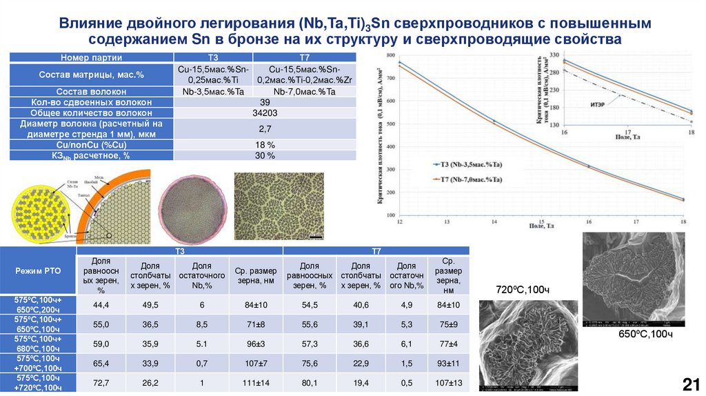 Влияние двойного легирования (Nb,Ta,Ti)3Sn сверхпроводников с повышенным содержанием Sn в бронзе на их структуру и