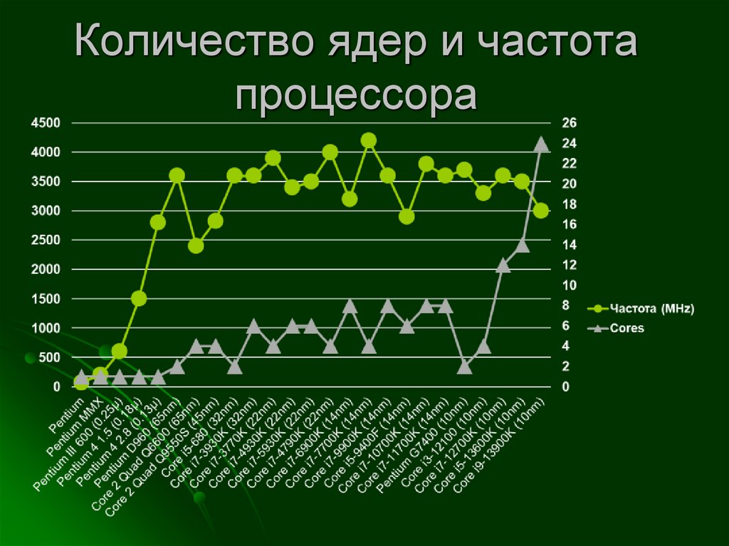 Энергопотребление процессора