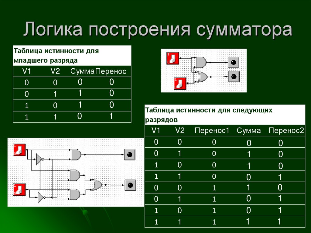 Пример: двухразрядный сумматор