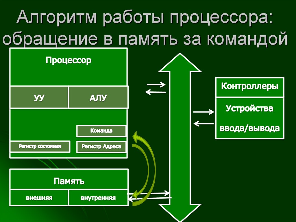 Алгоритм работы процессора