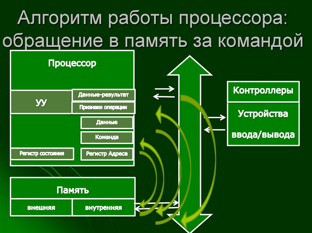 Алгоритм работы процессора: обращение в память за командой