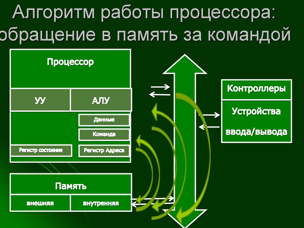 Алгоритм работы процессора: обращение в память за командой