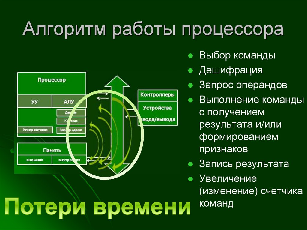 Алгоритм работы процессора: обращение в память за командой