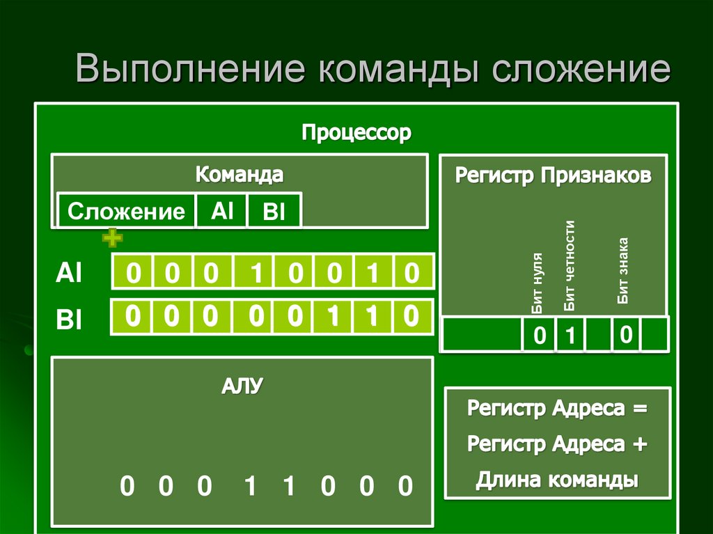 Арифметические команды