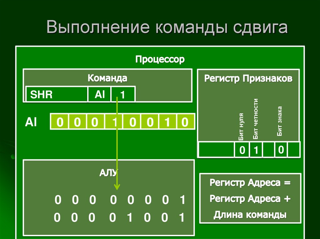 Команды сдвига