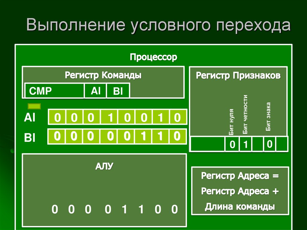 Команды условного перехода