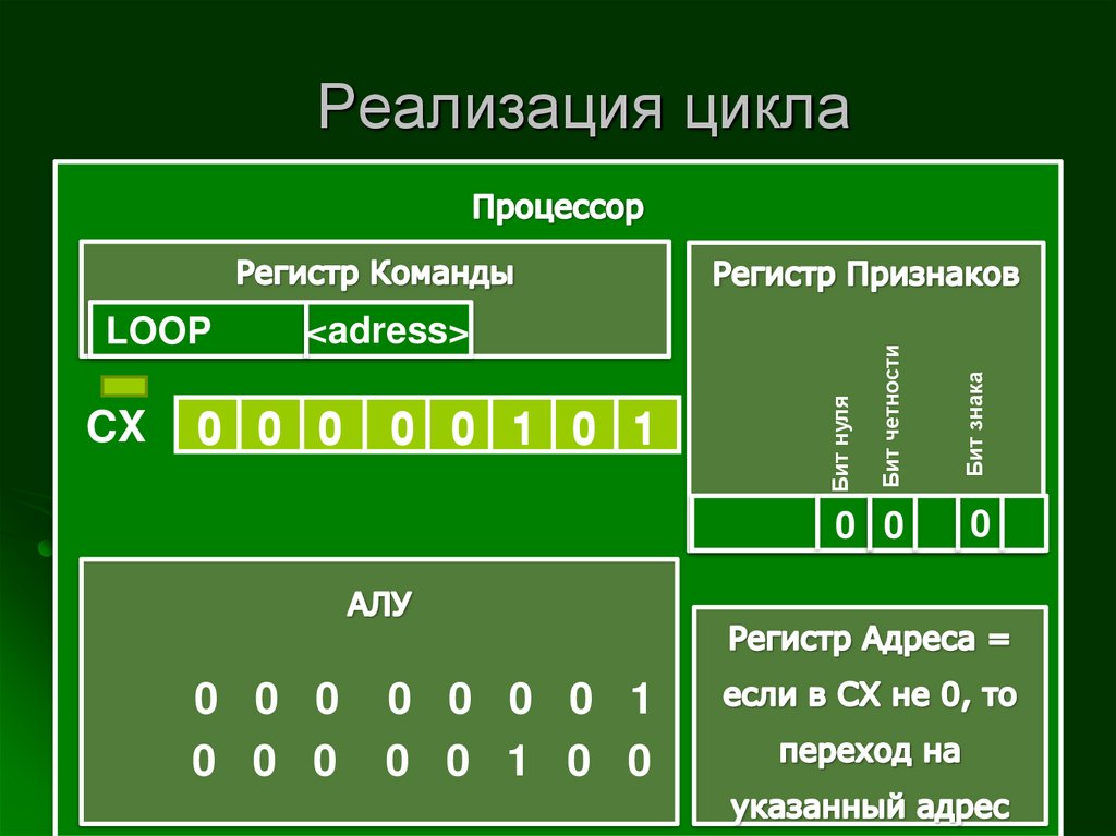 Реализация цикла