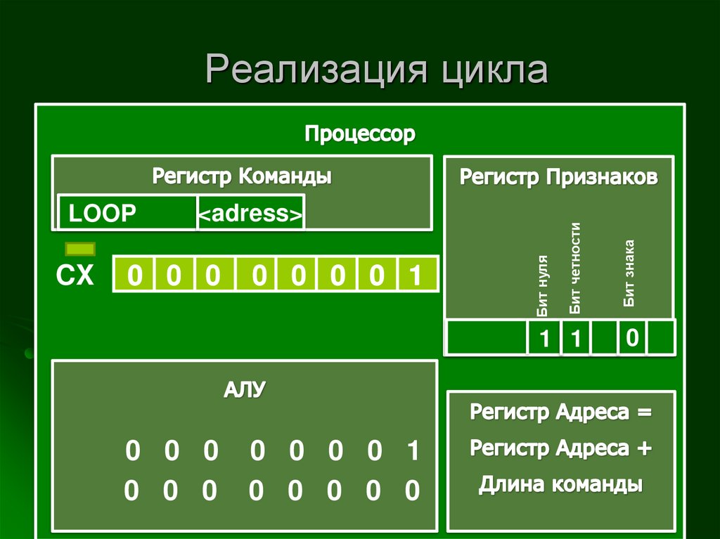 Реализация цикла