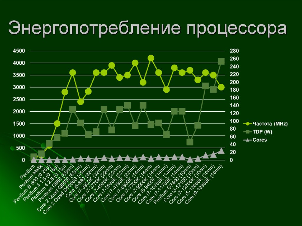 Энергопотребление процессора