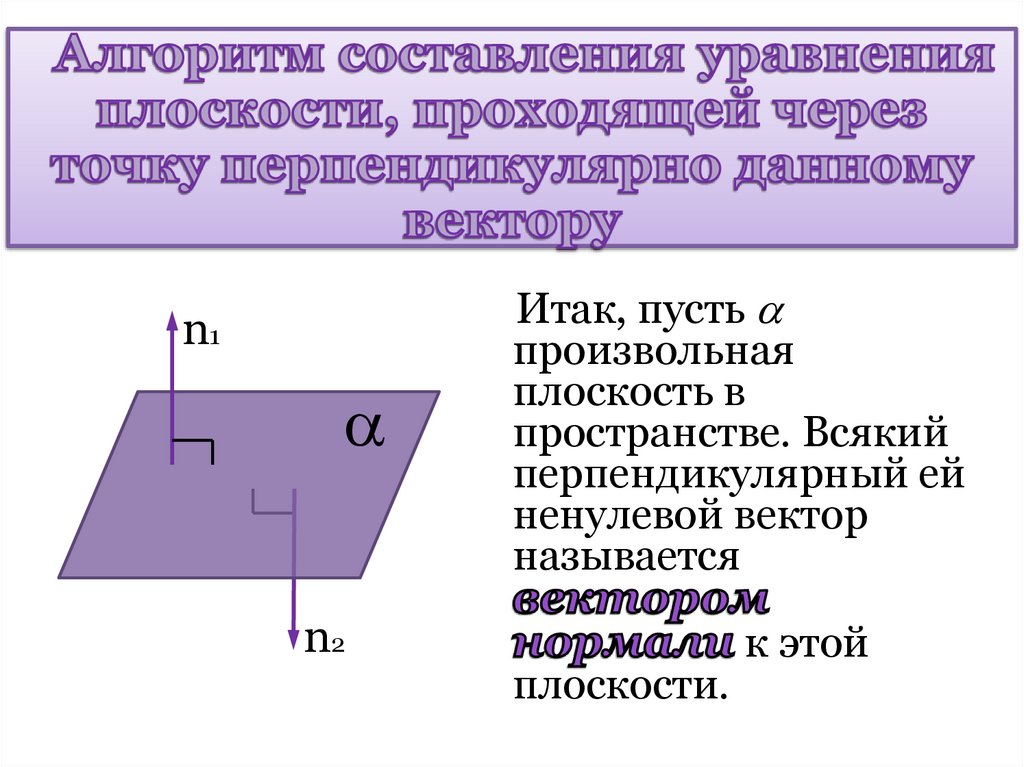 Алгоритм составления уравнения плоскости, проходящей через точку перпендикулярно данному вектору