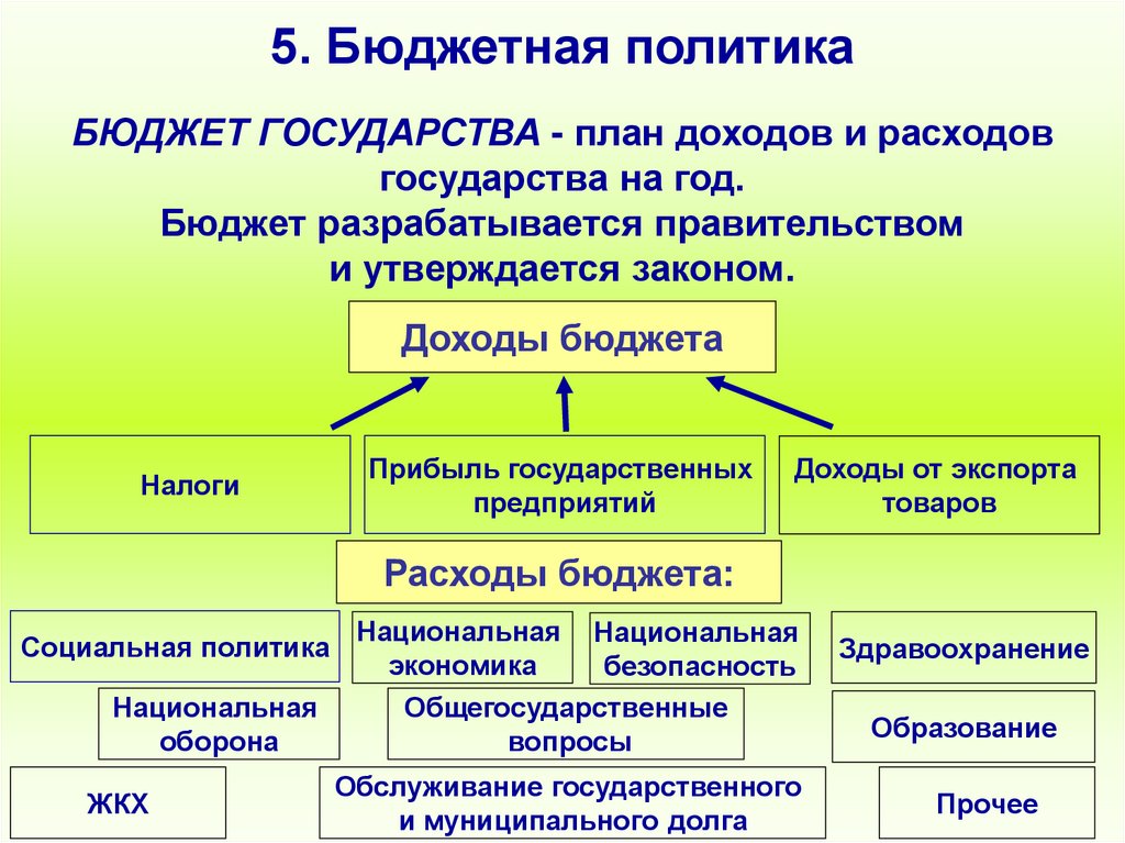 5. Бюджетная политика