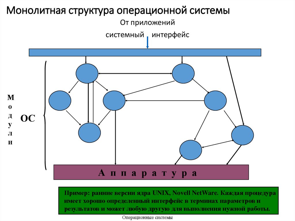 Монолитная структура операционной системы