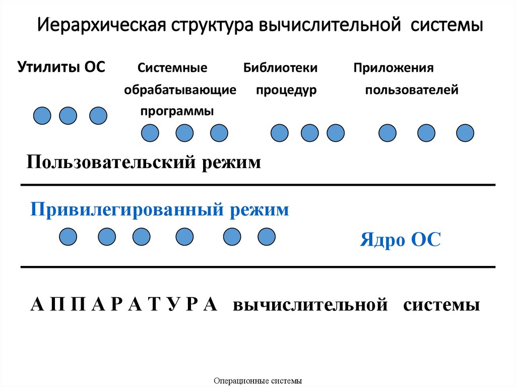 Иерархическая структура вычислительной системы