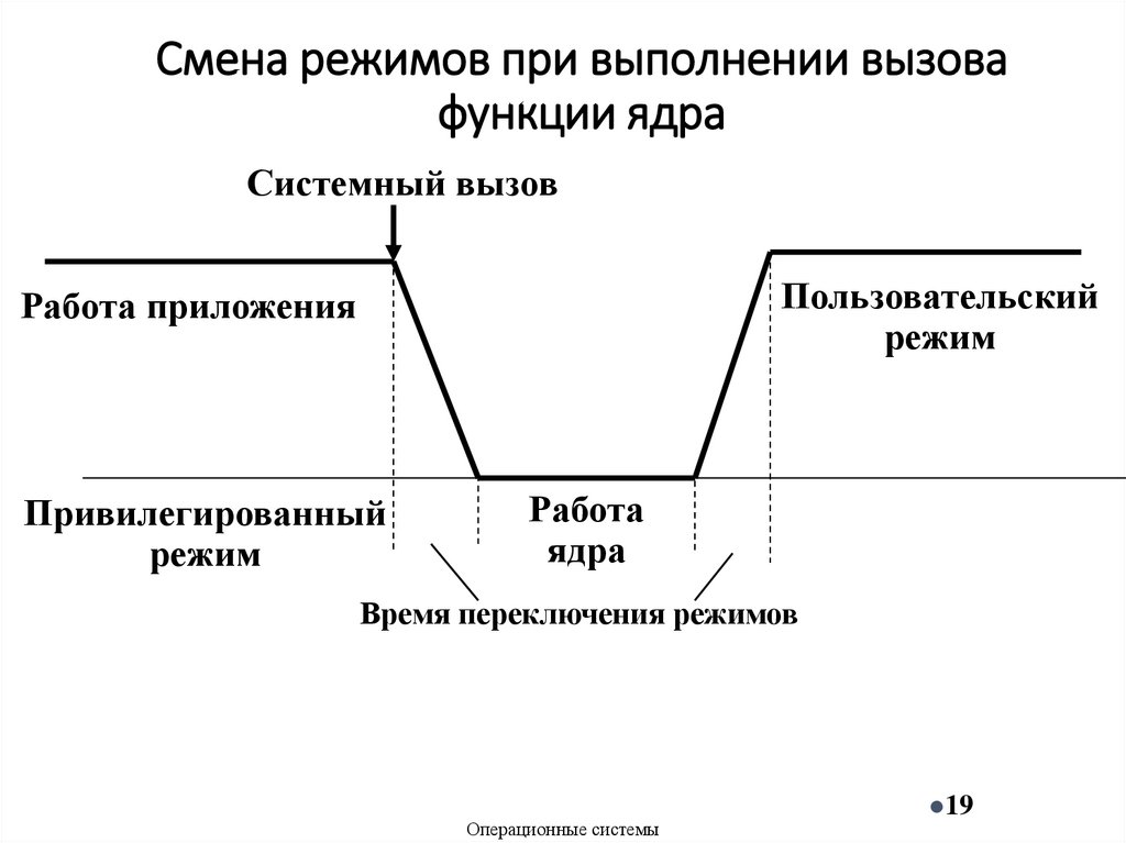 Смена режимов при выполнении вызова функции ядра