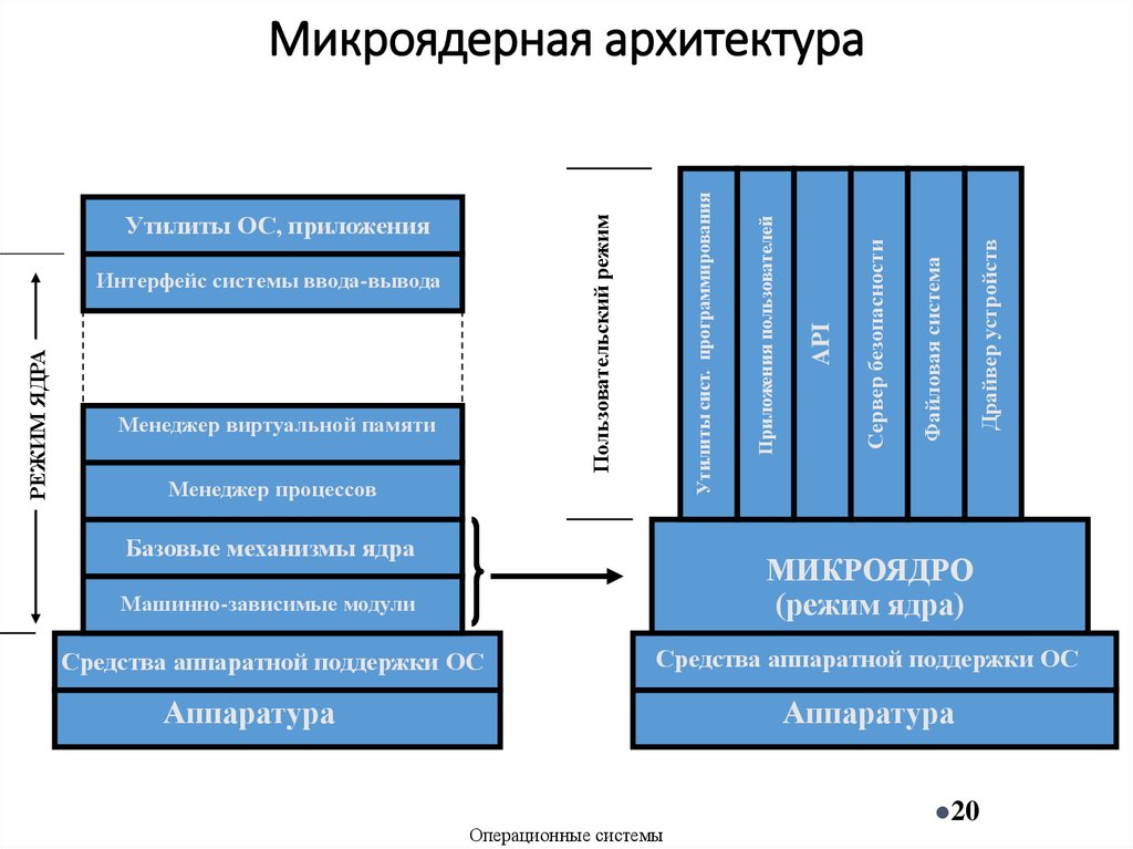 Микроядерная архитектура