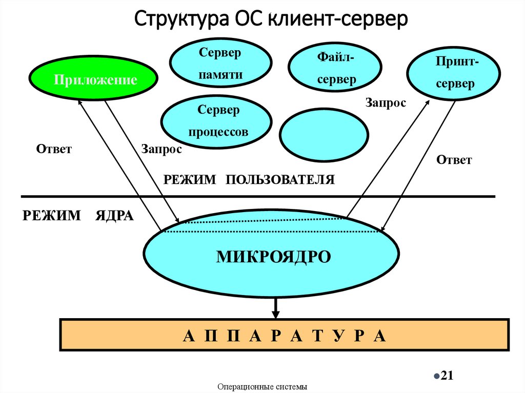 Структура ОС клиент-сервер
