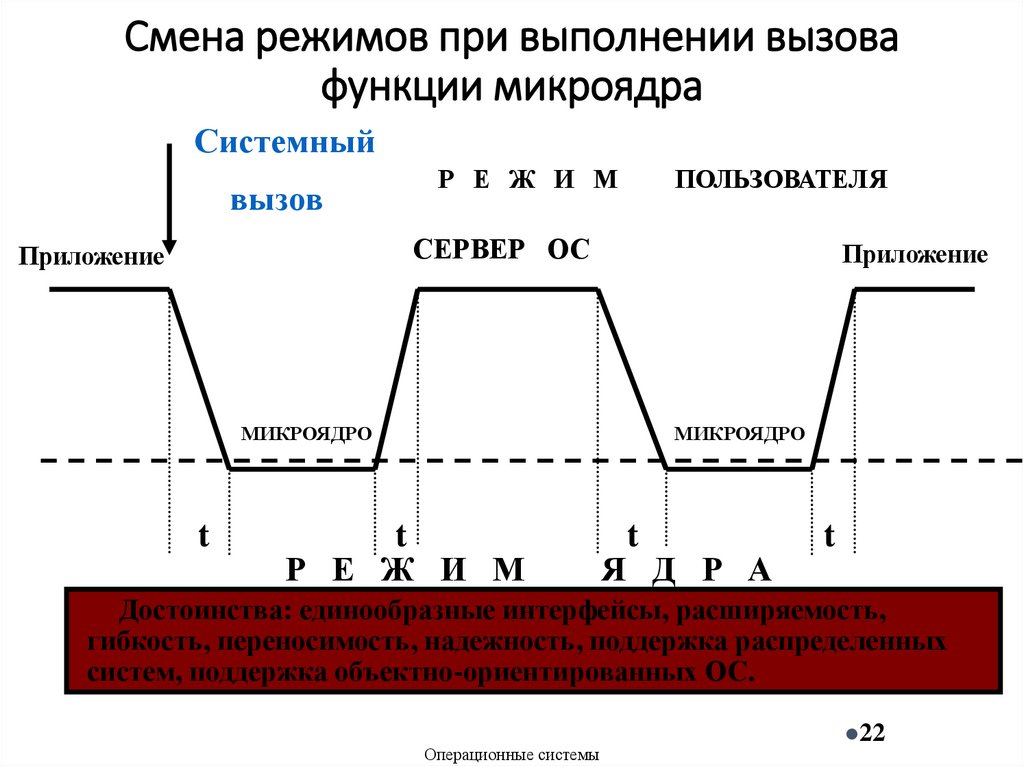 Смена режимов при выполнении вызова функции микроядра