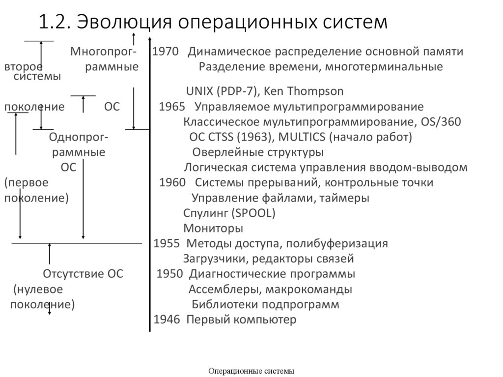 1.2. Эволюция операционных систем