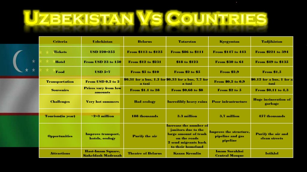 Uzbekistan Vs Countries