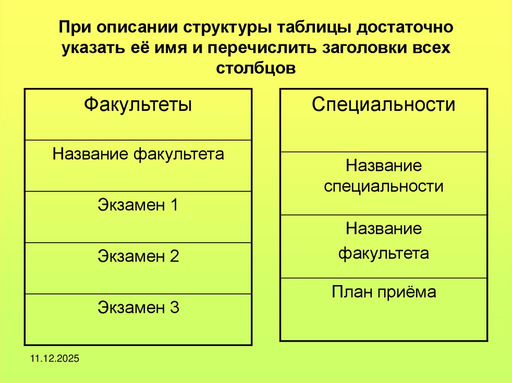 При описании структуры таблицы достаточно указать её имя и перечислить заголовки всех столбцов